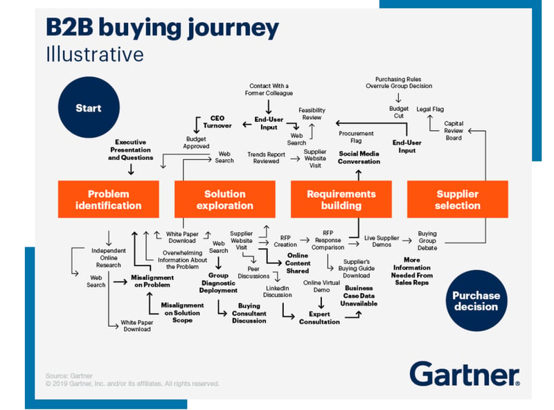 parcours-B2B-buyer-journey-gartner