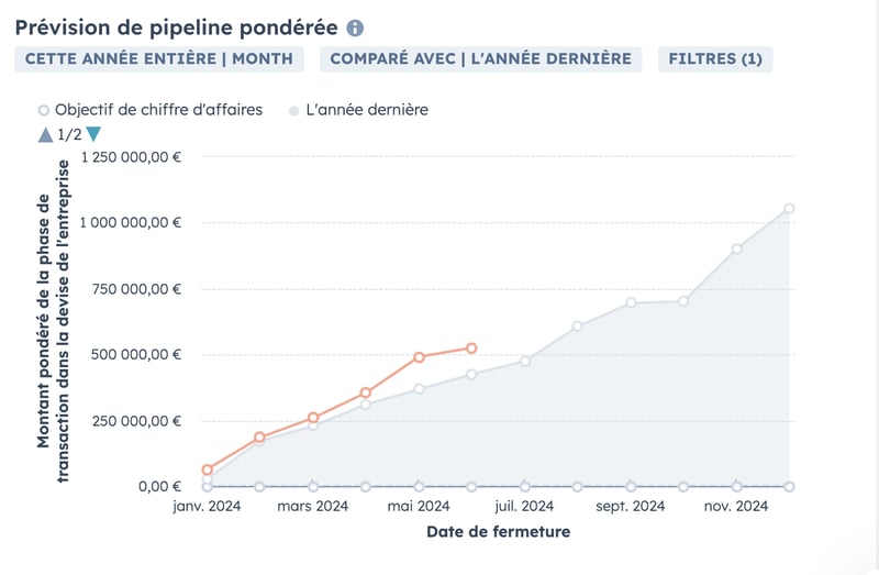 pipeline forecast pondere reporting commercial