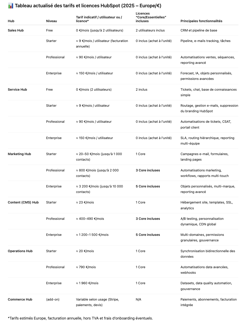 prix licences hubspot utlisateur
