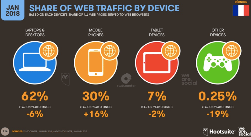 repartition trafic internet reunion par appareil