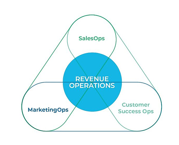 revenue operations