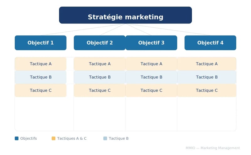 tactique stratégie