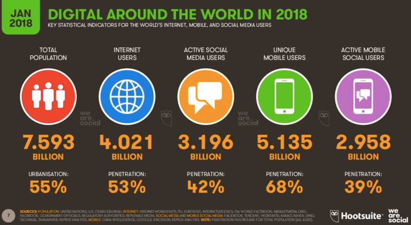 statistiques digitales mondiales