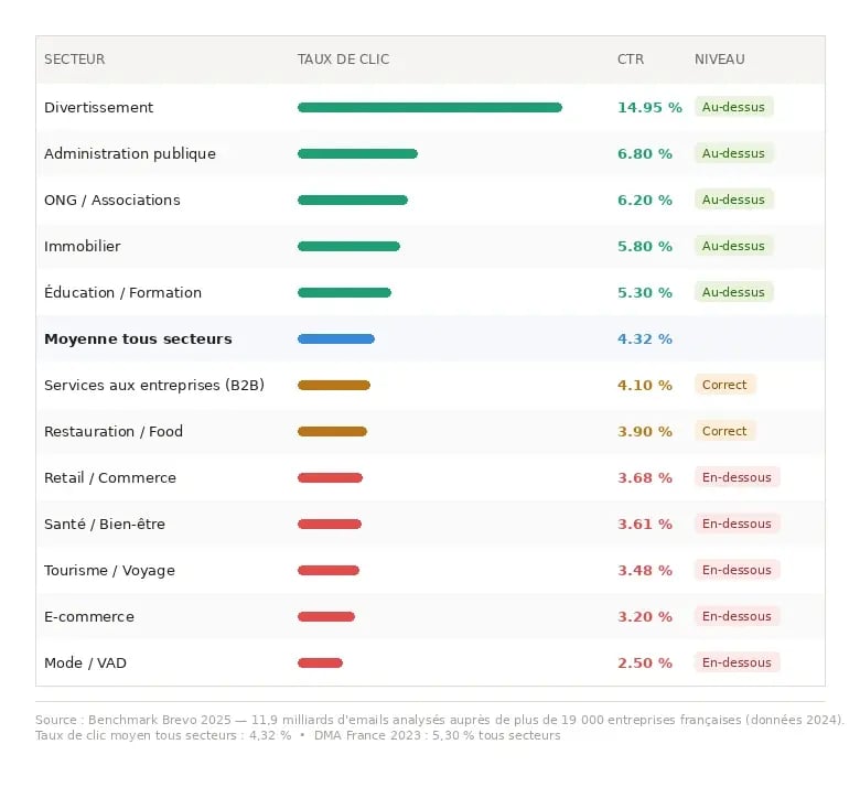 taux de clics emailing