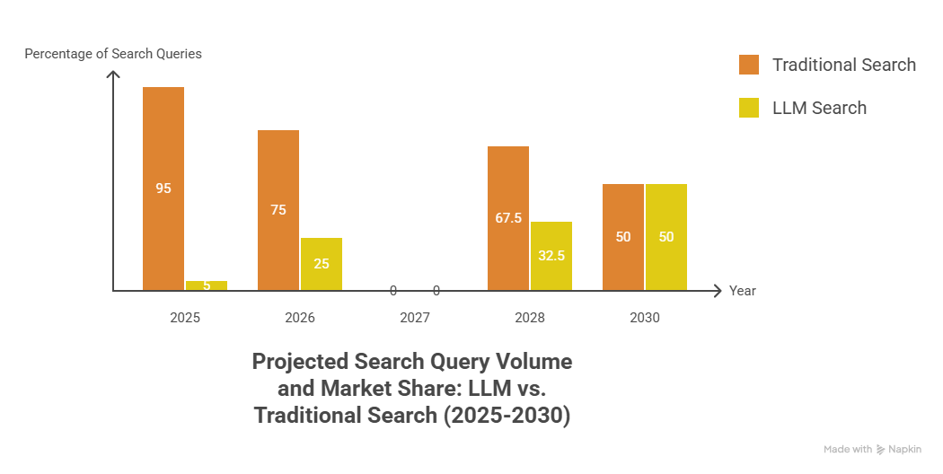 LLM vs Google 2030
