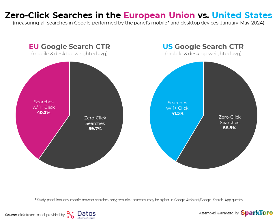 zero click search