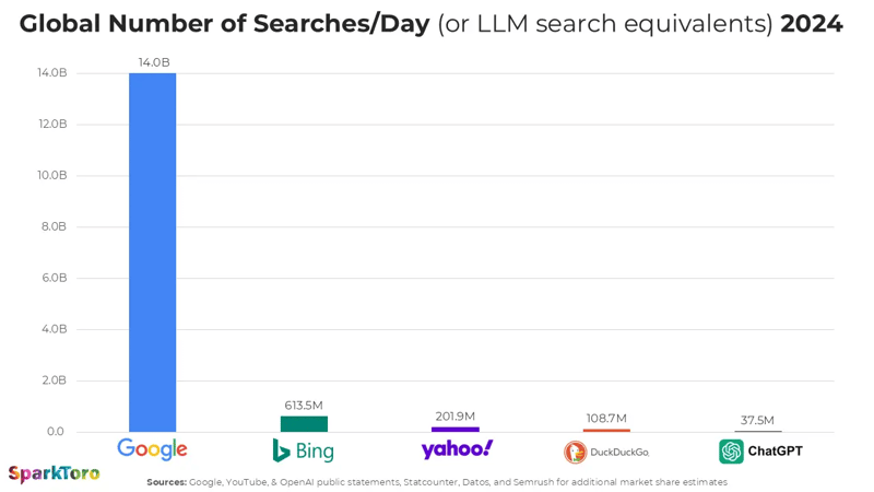 LLM vs Google