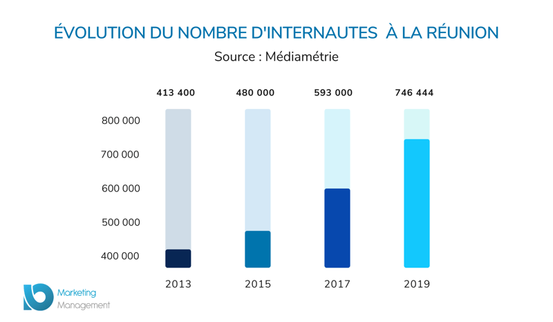 Evolution nombre utilisateurs internet Réunion