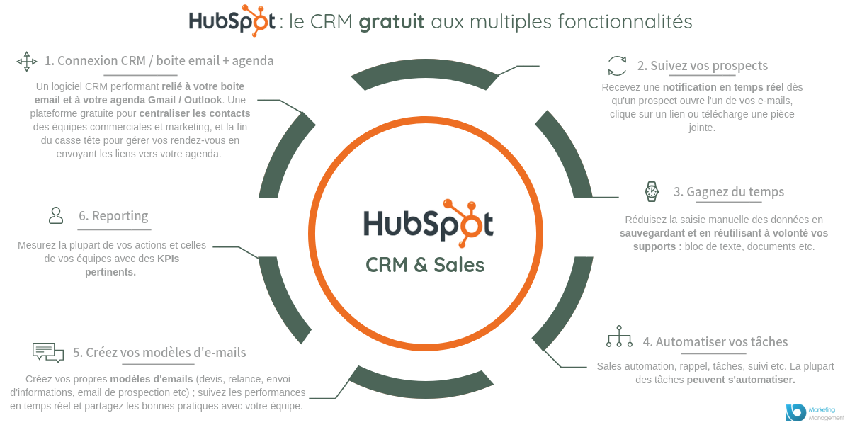 HubSpot CRM Gratuit