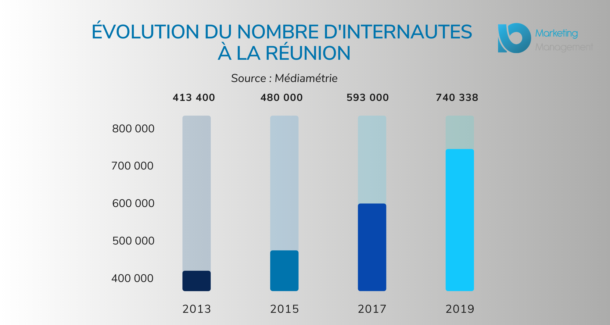 utilisation-internet-la-reunion