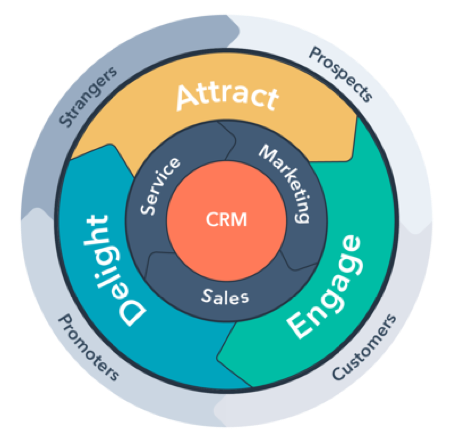 flywheel-hubspot CRM