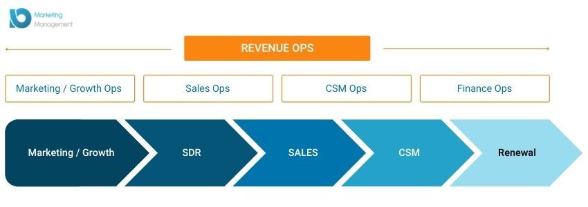 Revenue Opérations RevOps