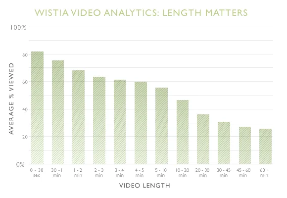 video-plan-marketing-statistiques-wistia